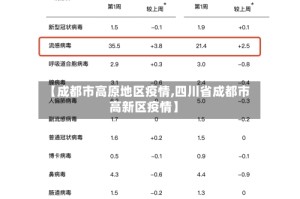 【成都市高原地区疫情,四川省成都市高新区疫情】