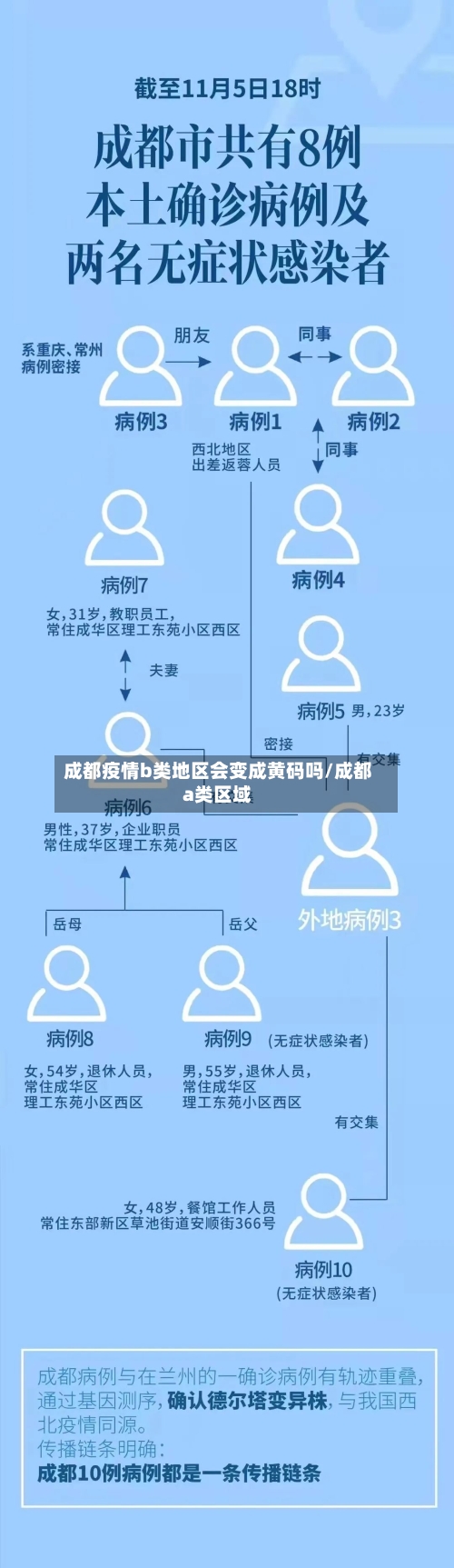 成都疫情b类地区会变成黄码吗/成都a类区域-第2张图片