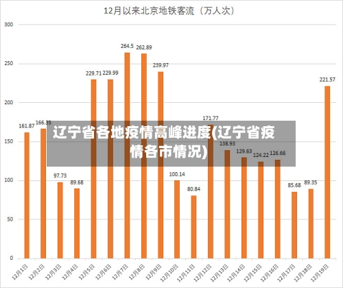 辽宁省各地疫情高峰进度(辽宁省疫情各市情况)-第1张图片